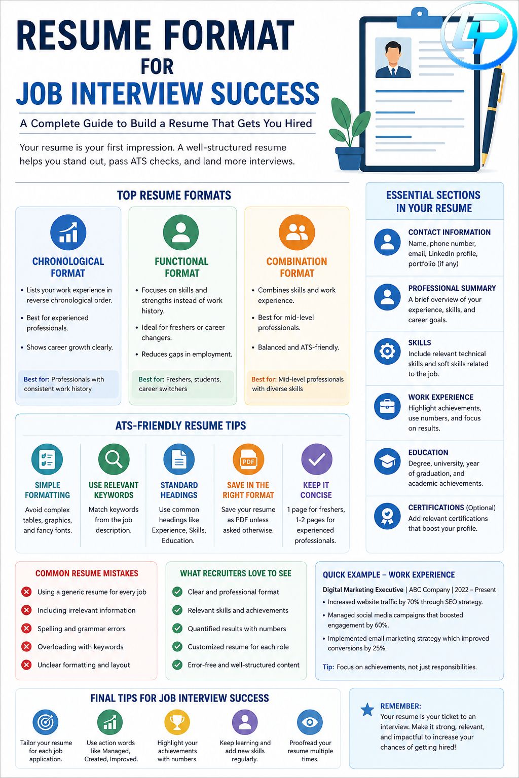 Professional resume format infographic for job interview success with ATS-friendly resume tips and examples