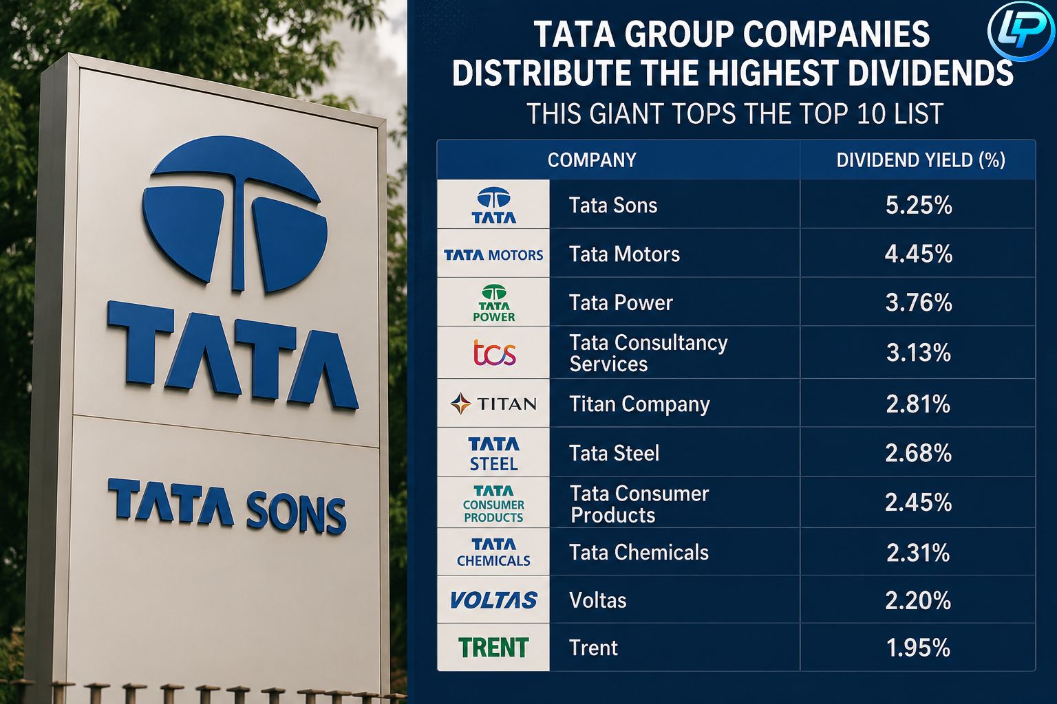 Tata Group companies with the highest dividend payouts led by TCS in the top 10 dividend list