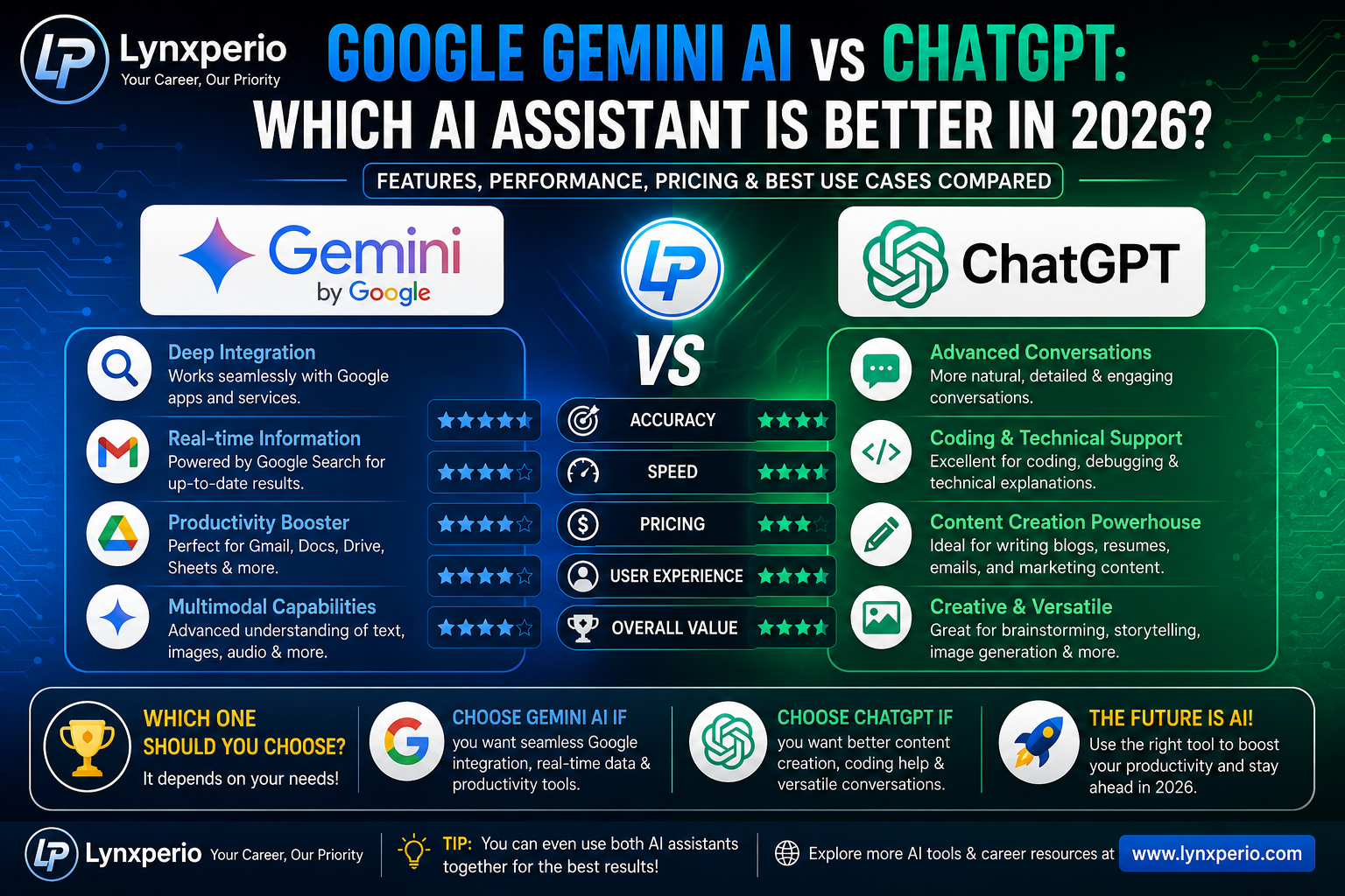 Google Gemini AI vs ChatGPT comparison infographic showing features, pricing, performance, coding, writing, and productivity differences in 2026.